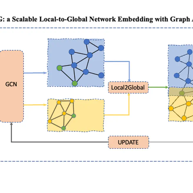 L2G2G: A Scalable Local-to-Global Network Embedding with Graph Autoencoders