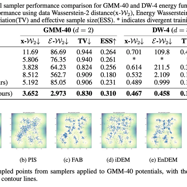 BEnDEM: A Boltzmann Sampler Based on Bootstrapped Denoising Energy Matching